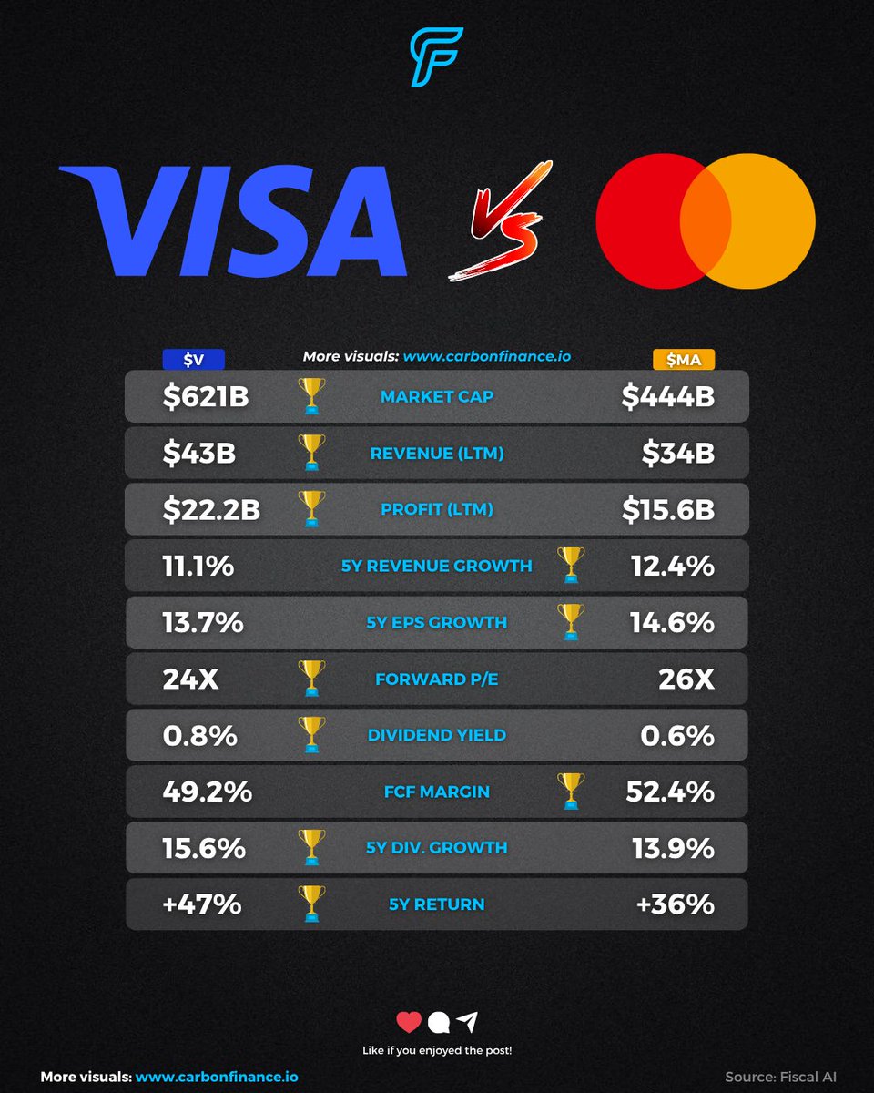 carbonfinancex's tweet image. A comparison between $V and $MA:
