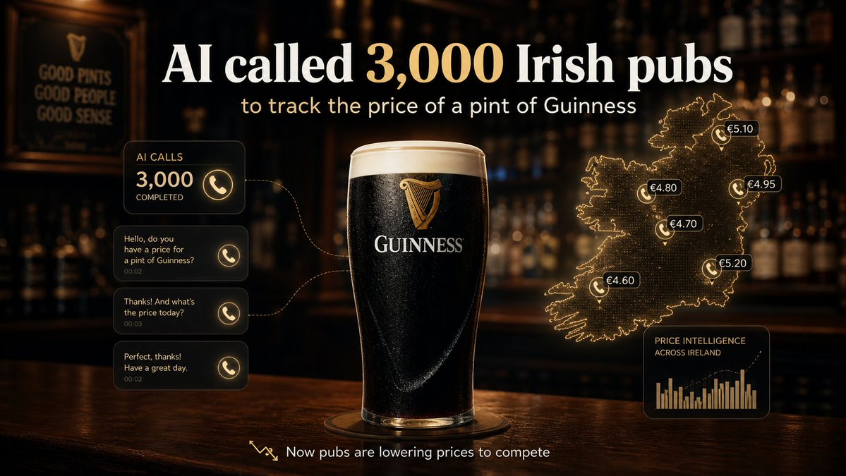 AI voice agent called 3000 Irish pubs to track Guinness prices, creating price intelligence map across Ireland showing prices ranging from 4.60 to 5.20 EUR