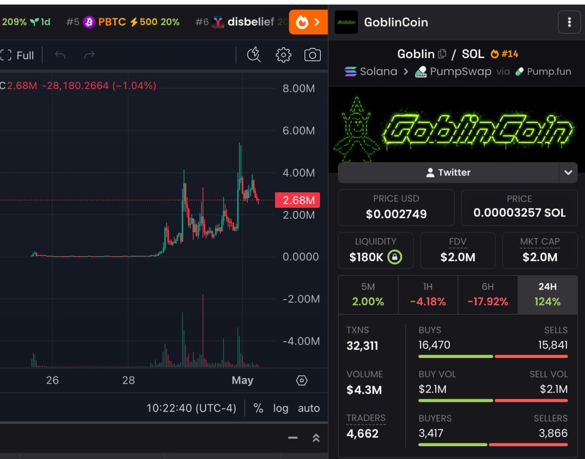 $GOBLIN went 2x to 5.5m earlier today

Send itttt
t.me/officialcrypto…