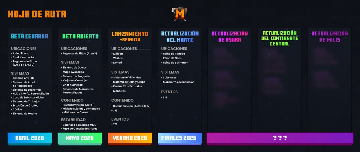 Hoja de ruta del servidor de Minecraft MineShoku Tensei

Traducido por mi!