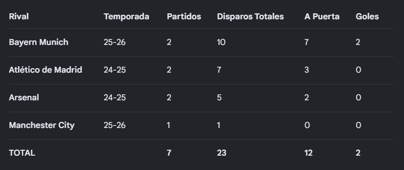 Su temporada ha durado de septiembre a diciembre.

Qué locura. 140 kilos por 2 pichichis y un 0/6 en títulos y 2 goles de 23 disparos a partir de fase de grupos.

0/6 en títulos
0/3 en finales contra el Barsa
no hemos tocado unas semis. Y el PSG sextetes