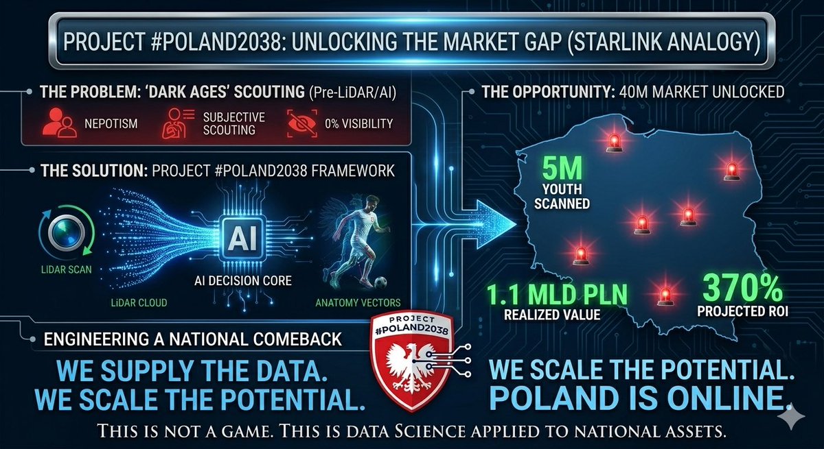 Polska2038's tweet image. @pzpn_pl @KubaRutnicki @Czarek_Kulesza Czy PZPN jest gotowy na rewolucję w scouting? LiDAR ground-truth data dla 5M polskich zawodników to nie przyszłość — to infrastruktura, którą budujemy dziś. Czas przestać zgadywać i zacząć mierzyć. 🇵🇱🚀 #Polska2038 #LiDAR #TalentArbitrage