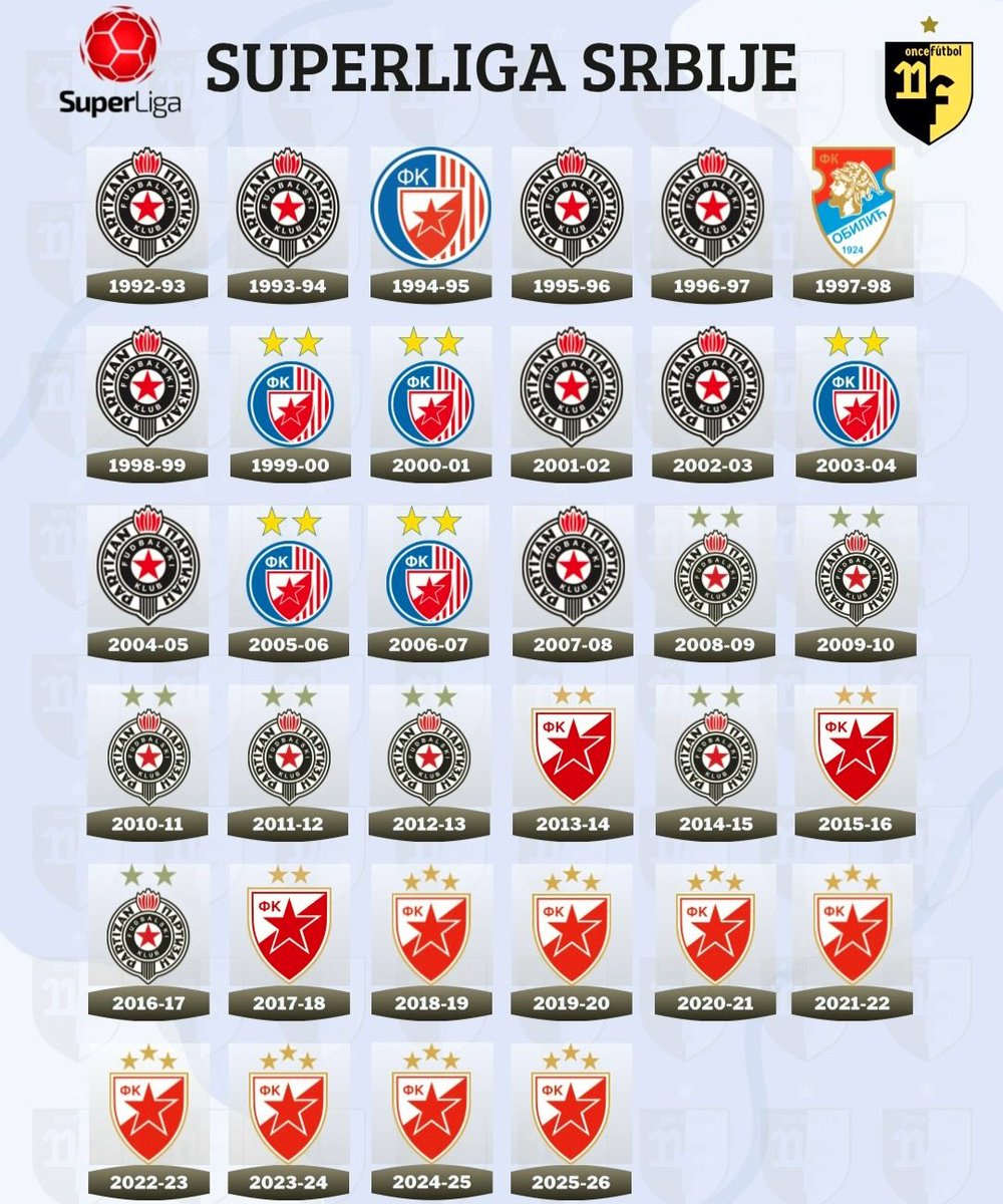 ogy_emy's tweet image. #Serbia #SRB #Srbija #RedStar #FkCrvenaZvezda #CrvenaZvezda #Partizan