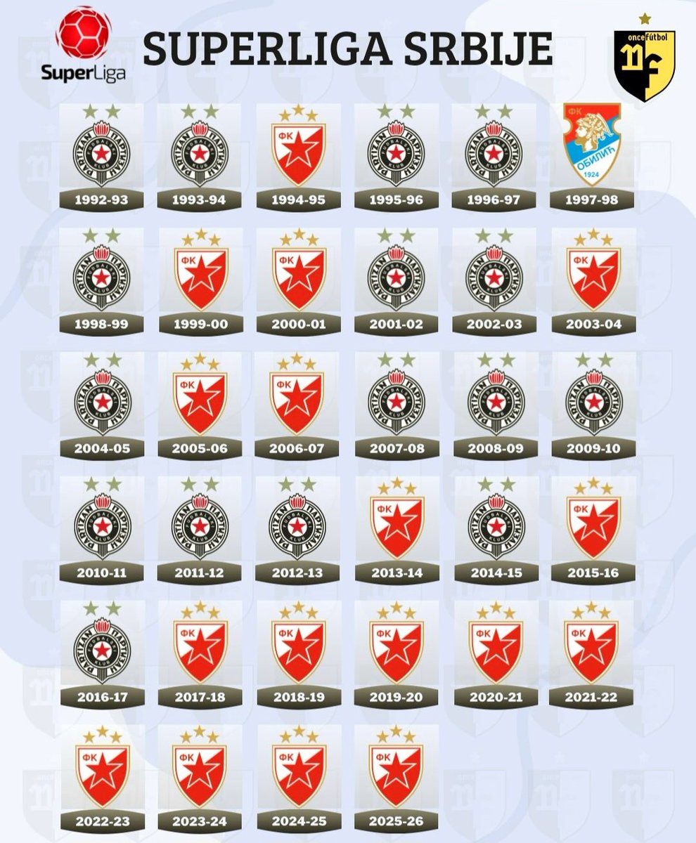 ogy_emy's tweet image. #Serbia #SRB #Srbija #RedStar #FkCrvenaZvezda #CrvenaZvezda #Partizan