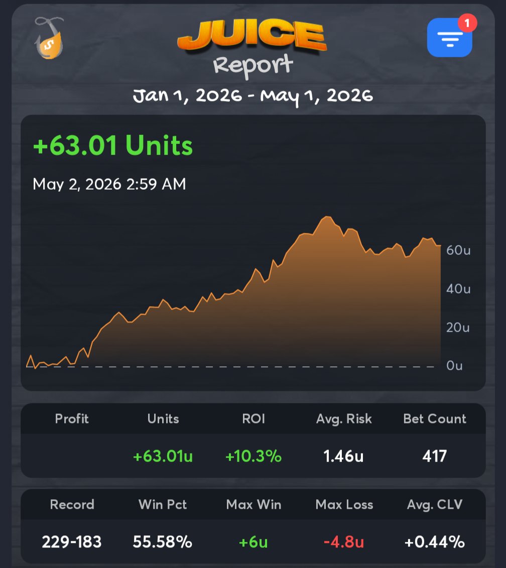 legupofficial's tweet photo. 1-1: -3.8U yesterday going to start posting more. 

Current year attached:
229-183 +63.01 units 

#Gambling𝕏 https://t.co/SqV7zeeUv1
