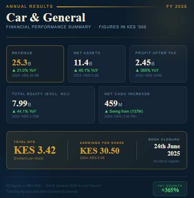 Macr0_Nerd's tweet photo. Key highlights on Car and General financial performance as reported on wednsday.

1. Strong revenue growth of ~21%.

2. Exceptional growth in profitability: PBT up 274.5%, PAT up 365.3%, and EPS up 372.1%.

3. Solid balance sheet growth: Net assets +40%, Equity +44%.

4. Significant improvement in cash position — from a net outflow in 2024 to a strong inflow in 2025, with year-end cash increasing almost 5x.

One of the easy buys in the market with P/E of X2.39 and P/B of 0.5 as at close of business 30th April