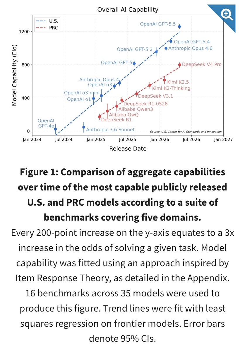 hamandcheese's tweet photo. New composite eval of DeepSeek V4 from CAISI suggests China is falling behind. Notice the relative steepness of their improvement trend. 

https://t.co/OmREPBPrGN https://t.co/JZrtk4tHmU