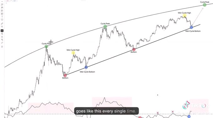 CryptoThro's tweet photo. Everyone is #bearish, but I’m telling you 🫵

#Altcoins can do 10–100x from here, this might be your last warning, if you still think this is a bear market. https://t.co/hDJqpQvcob