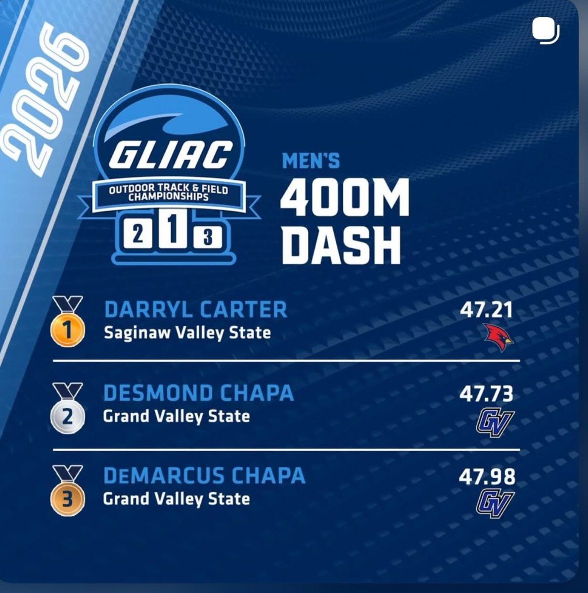 fc8040's tweet photo. West Ottawa graduates Desmond Chapa (47.73) and DeMarcus Chapa (47.98) went 2-3 in the 400 meters. They also teamed with Joshua Page and Ayden McCarey to win the 4x400 relay in 3:10.77. https://t.co/HPxmwP4hwu