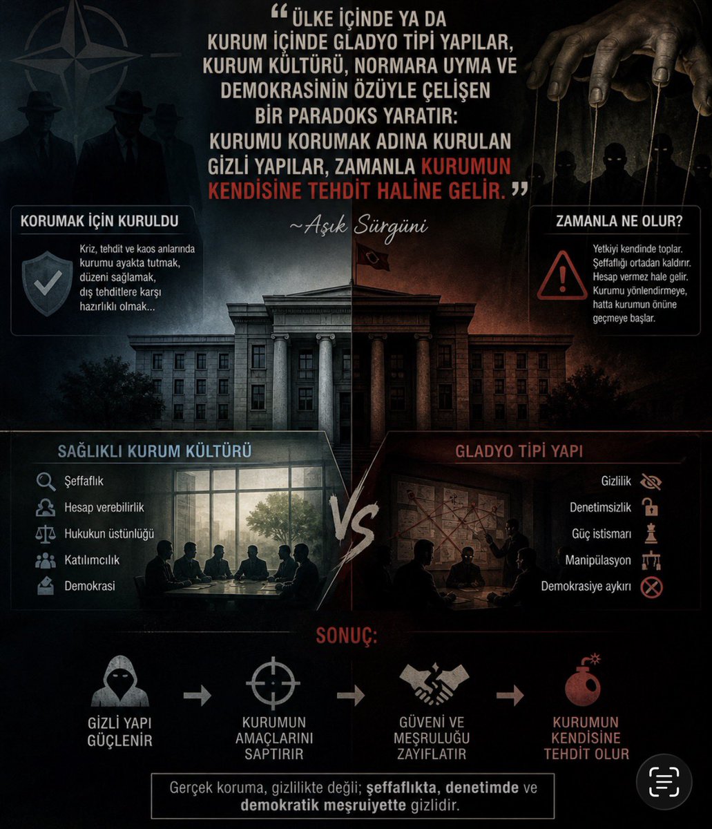 ProfAtak20's tweet photo. 📌 “Ülke içinde ya da kurum içinde GLADYO tipi yapılar, kurum kültürü, normlara uyma ve demokrasinin özüyle çelişen bir paradoks yaratır: Kurumu korumak adına kurulan gizli yapılar, zamanla kurumun kendisine tehdit haline gelir.”

~Aşık Sürgüni https://t.co/ArD5WxIOGy