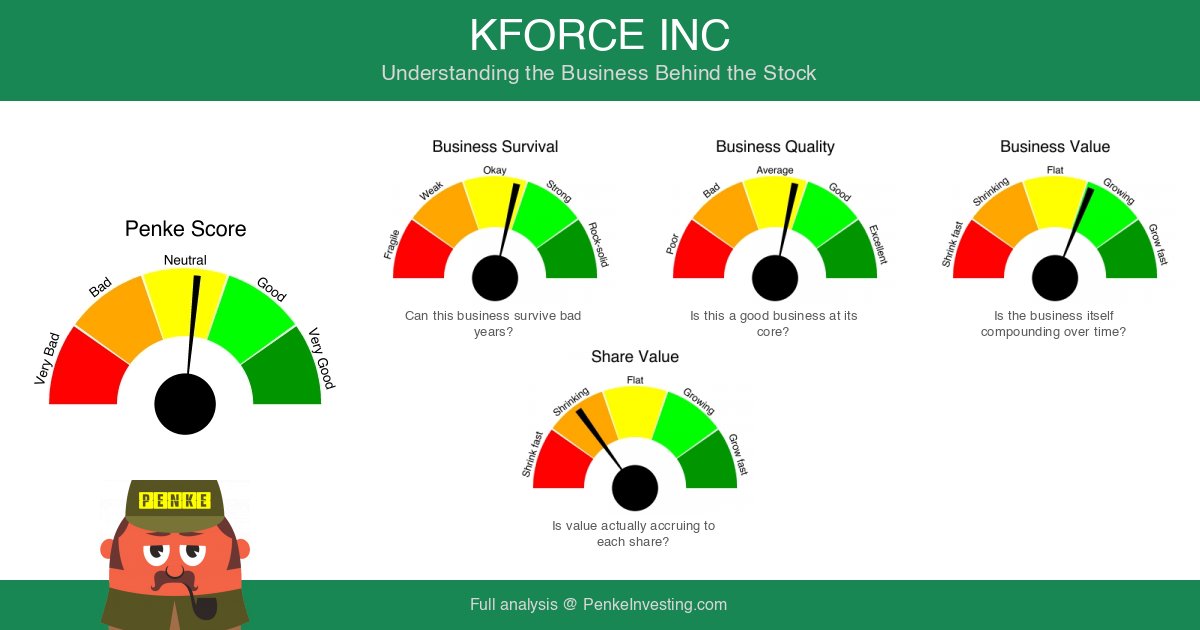PenkeInvesting's tweet image. Fundamental analysis of $KFRC (KFORCE INC) based on financial data and reported results. #KFRC #KFORCE
