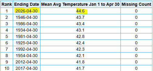 BianchiWeather's tweet image. This was easily Denver's hottest January-April on record. Nearly a full degree warmer than Jan-April 1946.

#COwx