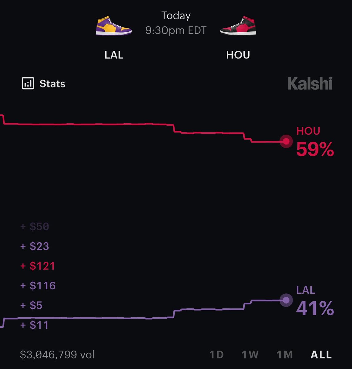 Only 41% on LA despite being up 3-2 ?

Everyone thinks this series is going 7 now, not me. Taking Lakers +5.5 Spread 

Lock in with me on <a href="/Kalshi/">Kalshi</a> to secure the best value.

Sign up using my referral link &amp; claim your bonus: kalshi.com/r/jaynukes

#NBA #MLB #Rockets
