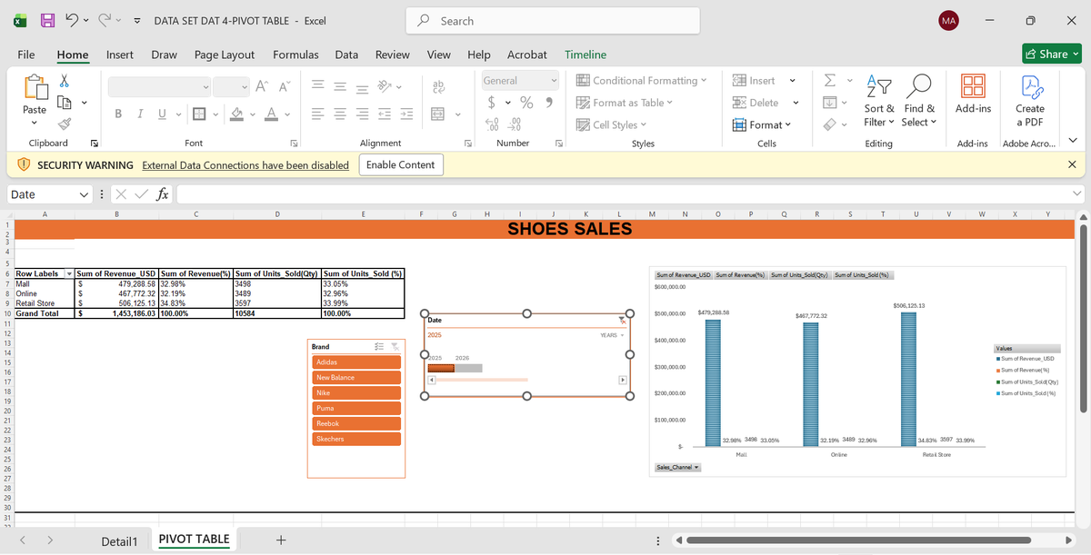 SMART_0109's tweet photo. I executed further analysis on the shoe sales data sales using #pivottables, the Q'1, Q'4  and Year to date performance reviews on revenue generated indicates that the Retail Stores generated more revenue than the other sales channels utilised.
#dataaggregation https://t.co/11R048nMN5