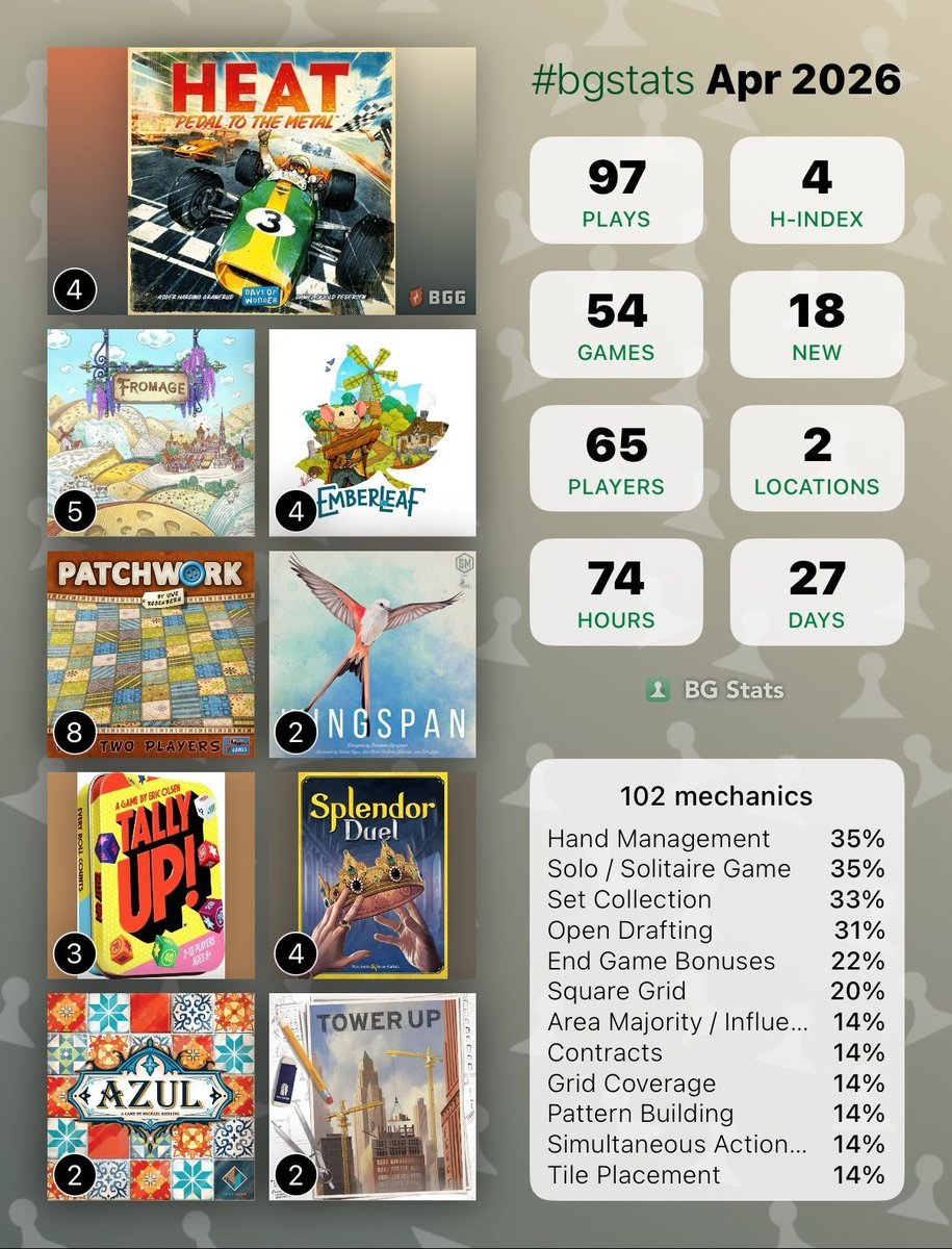 BoardgamebruhTX's tweet image. April by the numbers: 📈
Plays: 97
Hours: 74
New Games: 18
Top Game: Patchwork (8 plays) 🧵

Hand Management &amp;amp; Solo gaming dominated the month! 🎲 What did you get to the table in April?

#bgstats #boardgames #tabletop #boardgamegeek #gaming