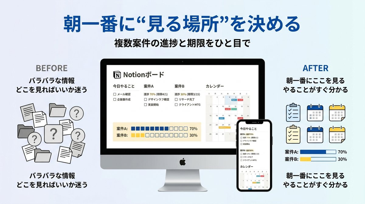 uratake14's tweet image. 朝一番に見る場所が決まると、今日やることを探さない。 複数案件の進捗と期限が見えるだけで、動き出しが早くなる。 #Notion #フリーランス