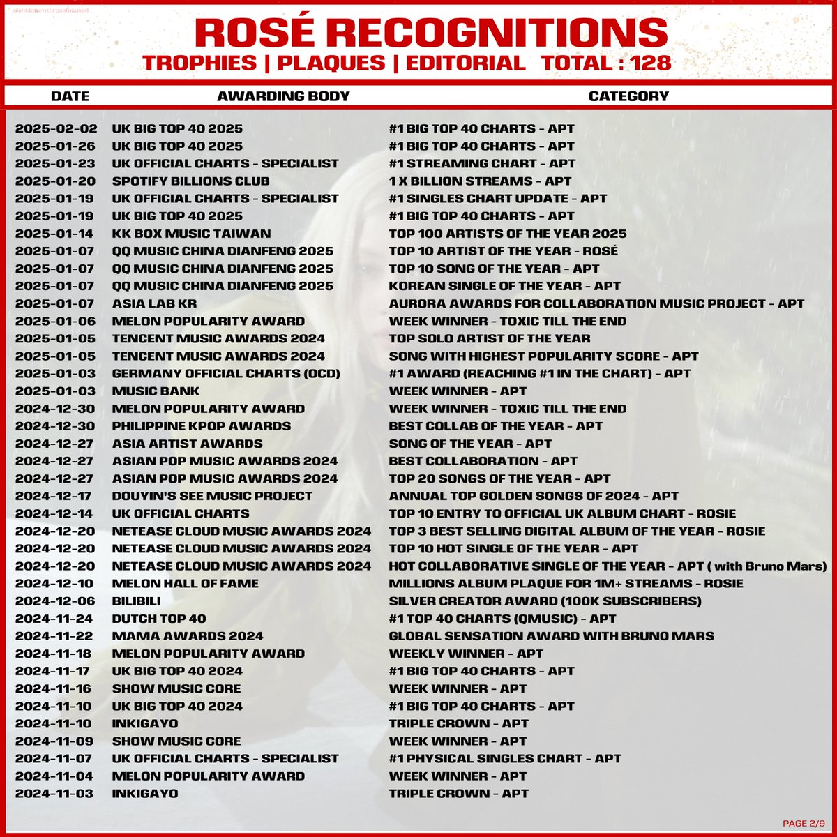 ROSÉ FOCUSED¹ tweet media