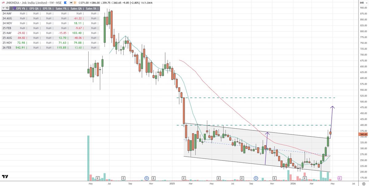 ChartStudy_IN's tweet photo. #JNKINDIA
#GOLDIAM

#StockMarketindia #StockToWatch #NSE #BSE #Nifty #Wyckoff #accumulate #wyckoffanalysis #wyckoffmethod #patterns

@EyeOn_Trade
@amitabhvatsya
@ArindamPramnk
@swing_ka_sultan https://t.co/nyzbe2hd0T