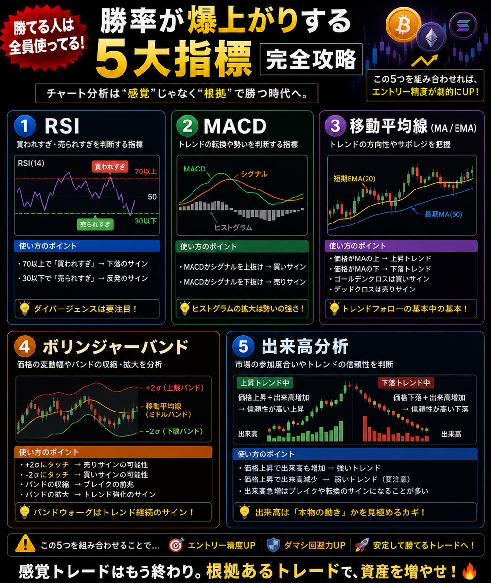 AITradeForge's tweet image. 📊勝てる人は“指標で判断”してる

RSI＝過熱感
MACD＝勢い
MA＝トレンド
ボリンジャー＝拡張タイミング
出来高＝本気度

👉全部揃って初めて“エントリー”
感覚だけのトレードは負ける📉
#RSI #MACD #MA #ボリンジャーバンド #出来高
