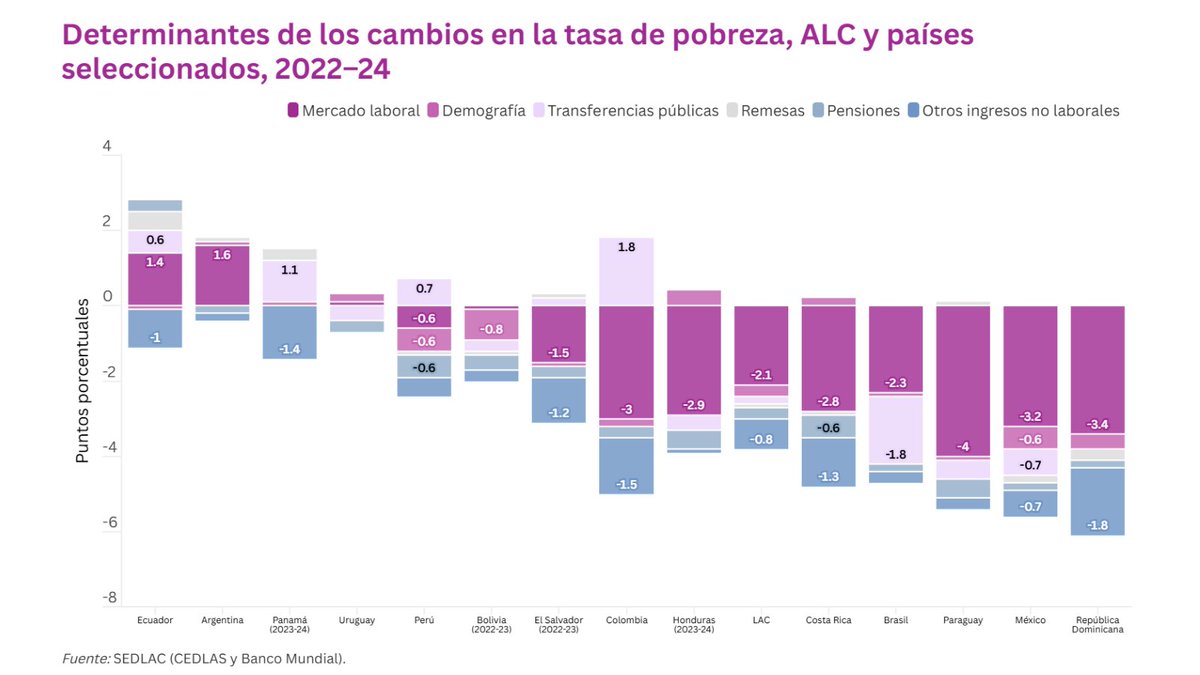 BancoMundialLAC's tweet image. El empleo generó más de la mitad de la reducción de la pobreza en América Latina y el Caribe, entre 2022 y 2024. Los países que lograron las disminuciones más sustanciales fueron aquellos donde las mejoras del mercado laboral lideraron el camino. Lee más: wrld.bg/iI5j50YSoYB