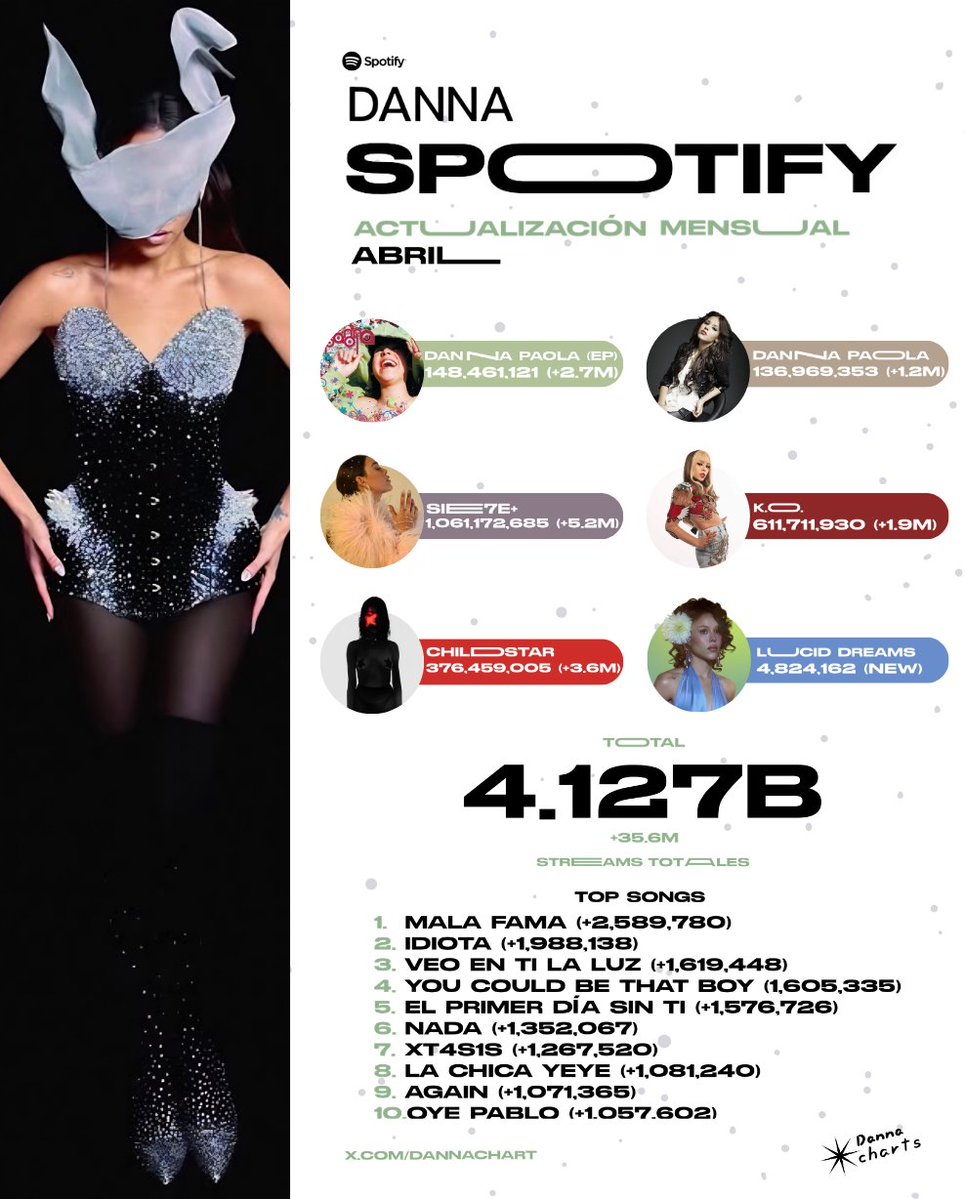 Resumen Mensual de @DannaJustDanna en <a href="/Spotify/">Spotify</a>

— Abril 2026.