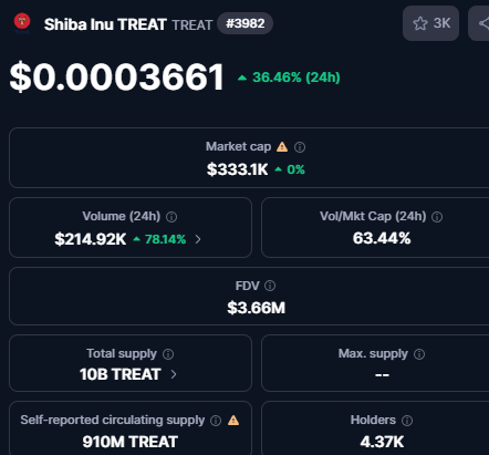treat_of_shib's tweet image. $Treat is UP shib.io/tokens/treat #Shibarmy #Shibarium