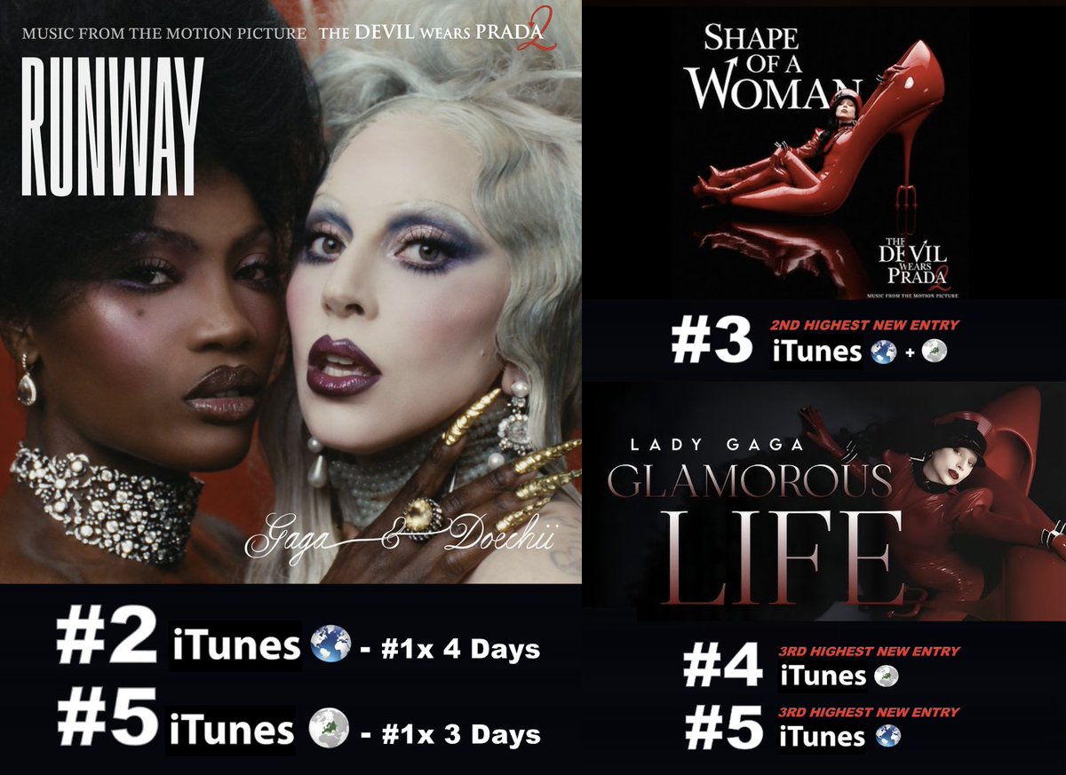 WORLDMUSICAWARD's tweet image. #LadyGaga dominates the Worldwide &amp;amp; European iTunes Top 10 with 3 songs from 'The Devil Wears Prada' soundtrack, including "Runway" ft. #Doechii at #2 Worldwide after 4 days at No. 1, and #5 on European iTunes after 3 days at #1! "Shape Of A Woman" scores the 2nd Highest New