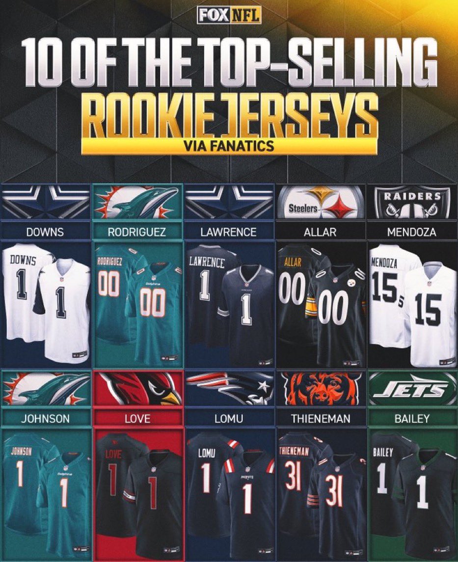CollieronTV's tweet photo. Two Red Raiders in the Top 10 in rookie jersey sales!!

(📸: @NFLonFOX) https://t.co/VLwRToHTf0