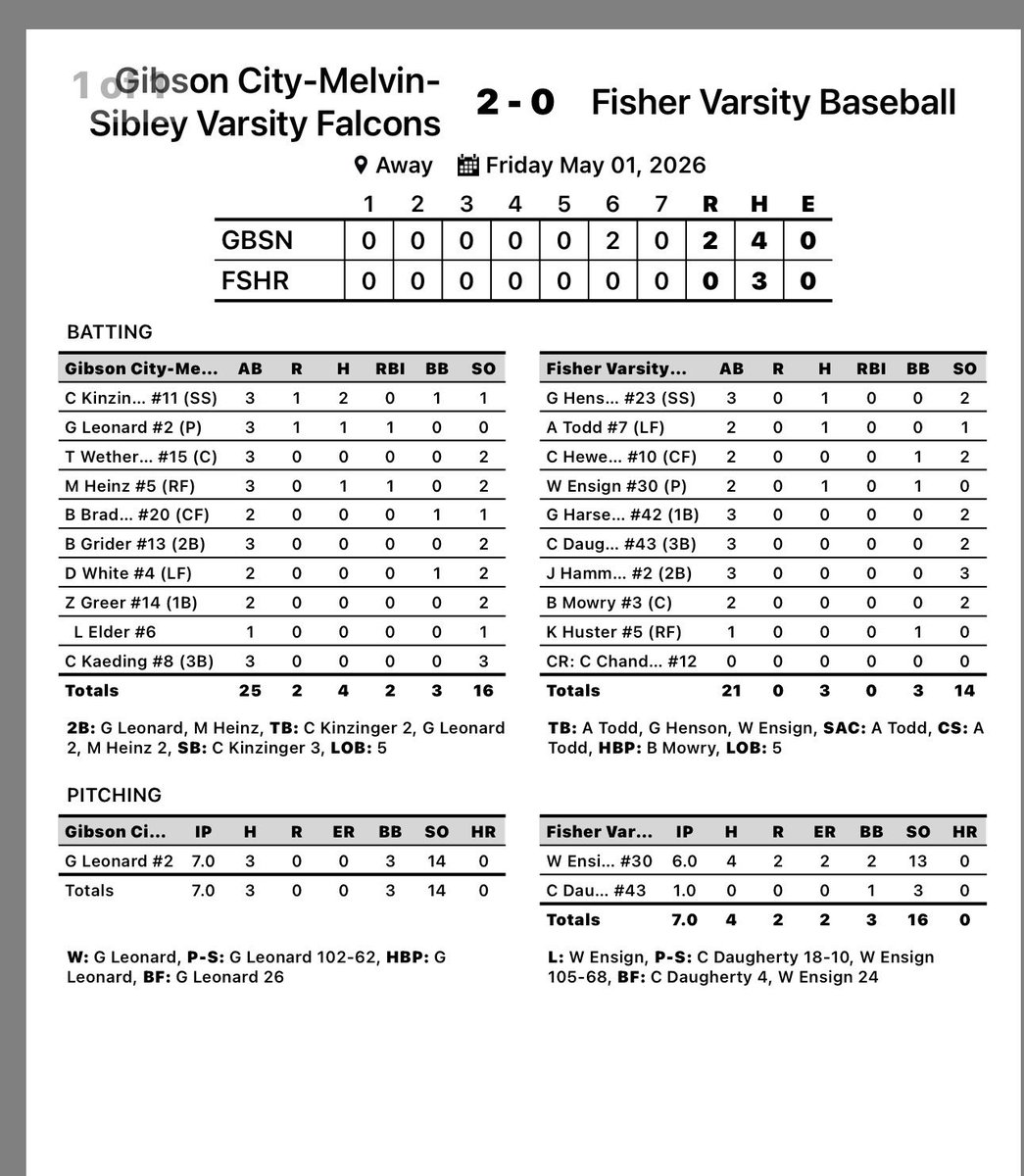 Dustin_White4's tweet photo. Falcons get HOIC win against the Bunnies!!  Big time pitching today by both starters.  @LeonardGraydon W. 7inns, 3 hits, 0 runs, 14Ks!🔥🔥and the game winning RBI!!  @PrepBaseballIL @DigglesDiamonds @PB_Uncommitted @news_gazette https://t.co/N3sjZwsUQX