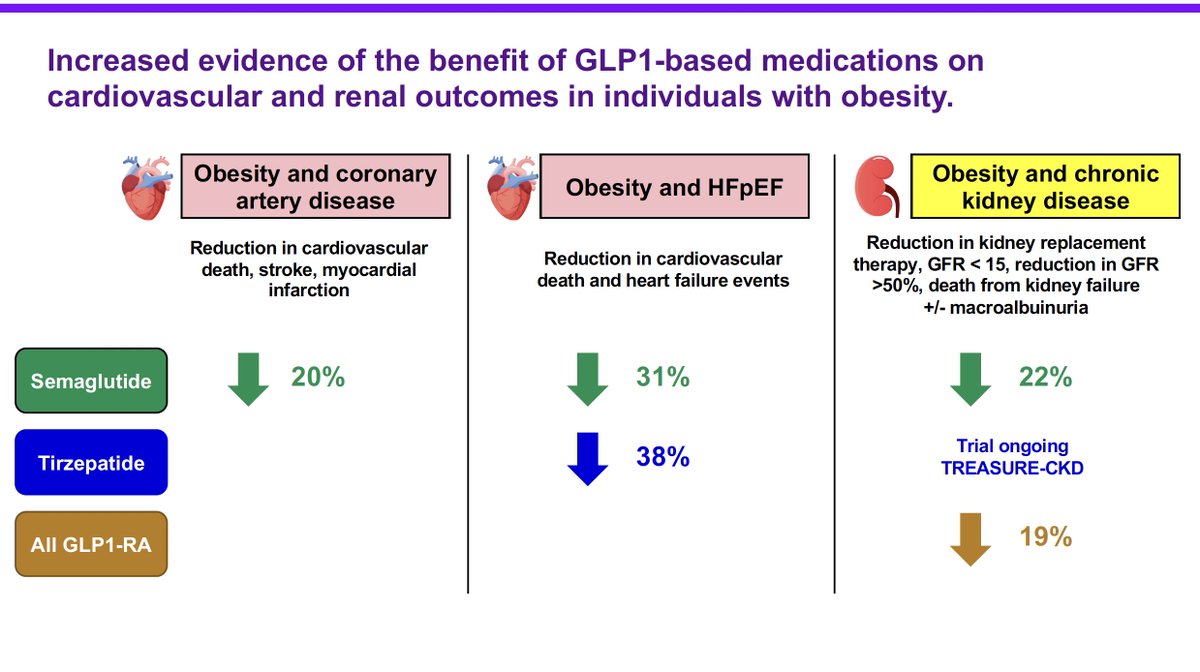 BevTchangMD's tweet image. Fantastic summary of #obesity care at the intersection of ❤️ disease and kidney disease from @MWeintraubMD at the @columbia @Weillcornell Obesity #Medicine Conference 👉 web.cvent.com/event/d14b554a…

If you missed this, on-demand recordings will be available after the course ends
