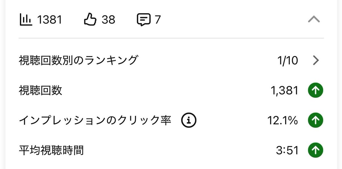 昨日の深夜に出した動画のインプはこちら

半年続けて上手く行けば、
平均再生数は5000〜1万回は越えられそう

ちなみにサムネのクリック数は
当初1〜2%でした。

改善して今は4〜12%がでます。

俺ができたらあなたにもできる。
最高の未来を想像して地道にやりましょう。