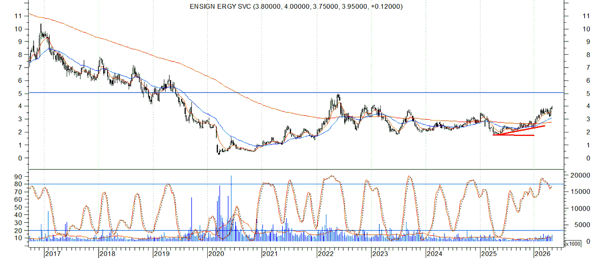 trend_bullish's tweet image. $ESI.TO Weekly chart, first pause at 5$