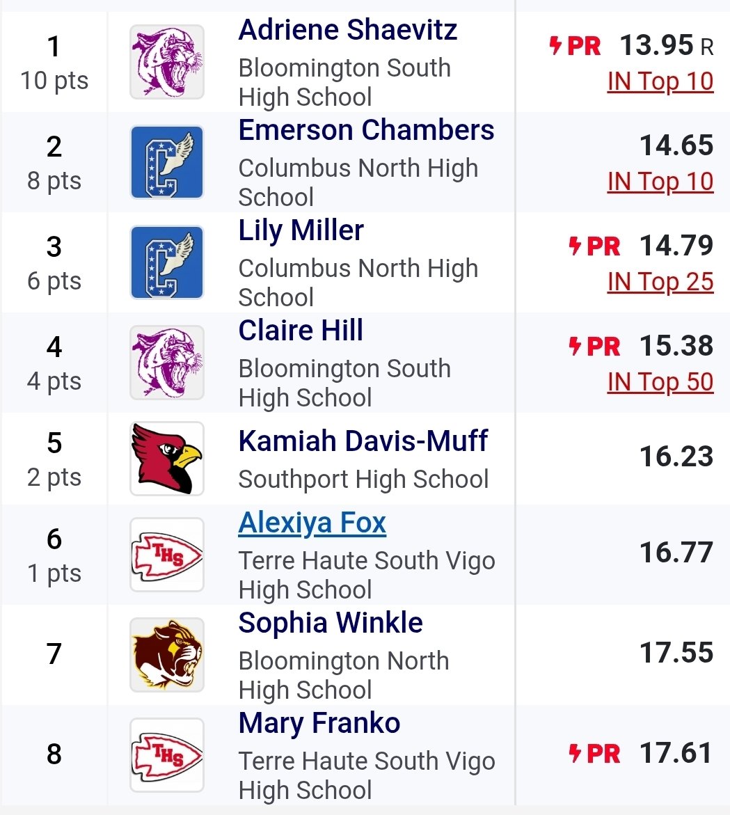 JimGordillo's tweet photo. Girls 100 hurdles final.
School and conference records for Shaevitz https://t.co/4FlDKfBeJ0