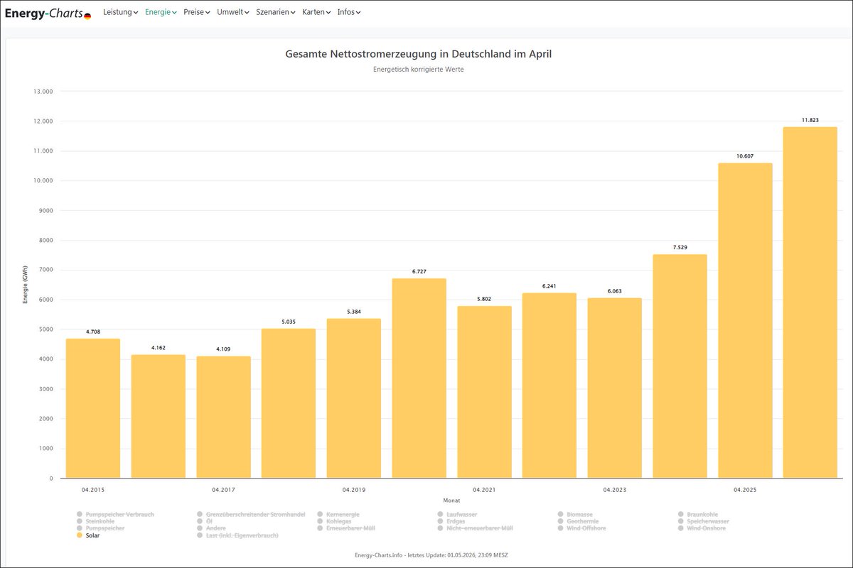 Kl_Stone's tweet image. 7/9

..etwas der onshore-Wind, während PV -getrieben durch sehr hohe Zubauraten und überdurchschnittlich viele Sonnenstunden- sowohl 2025 wie auch 2026 Rekordergebnisse erzielte (siehe unten die Säulen nur für #PV in den Jahren 2015 bis 2026)...