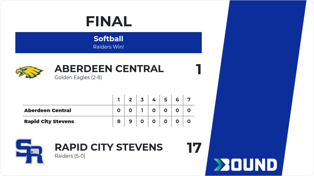 rcstevensraider's tweet photo. Softball (Varsity) Score Posted - Rapid City Stevens Raiders defeat Aberdeen Central Golden Eagles 17-1. https://t.co/zMJpve1AlC https://t.co/rmw5WHiGVF