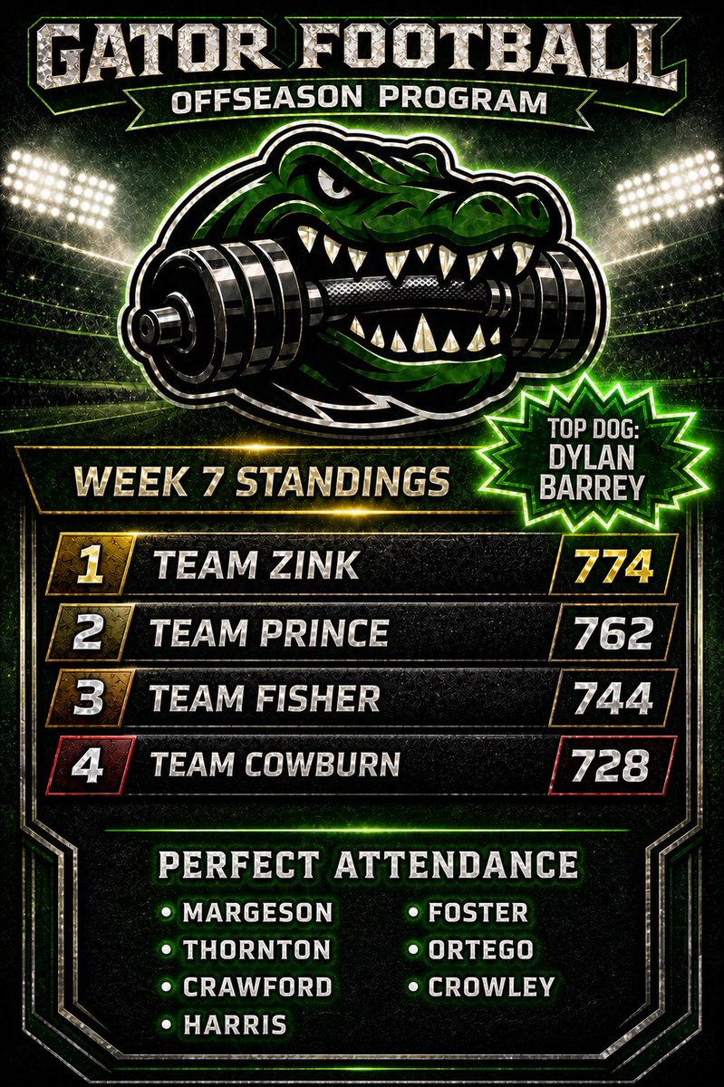 ALGatorsFB's tweet photo. Week 7 Update 

Standings remain. 

New top dog 🐶. 

Still setting the standard.

Others can follow… we’ll keep leading 🐊🏈 https://t.co/aZgxELGvs4