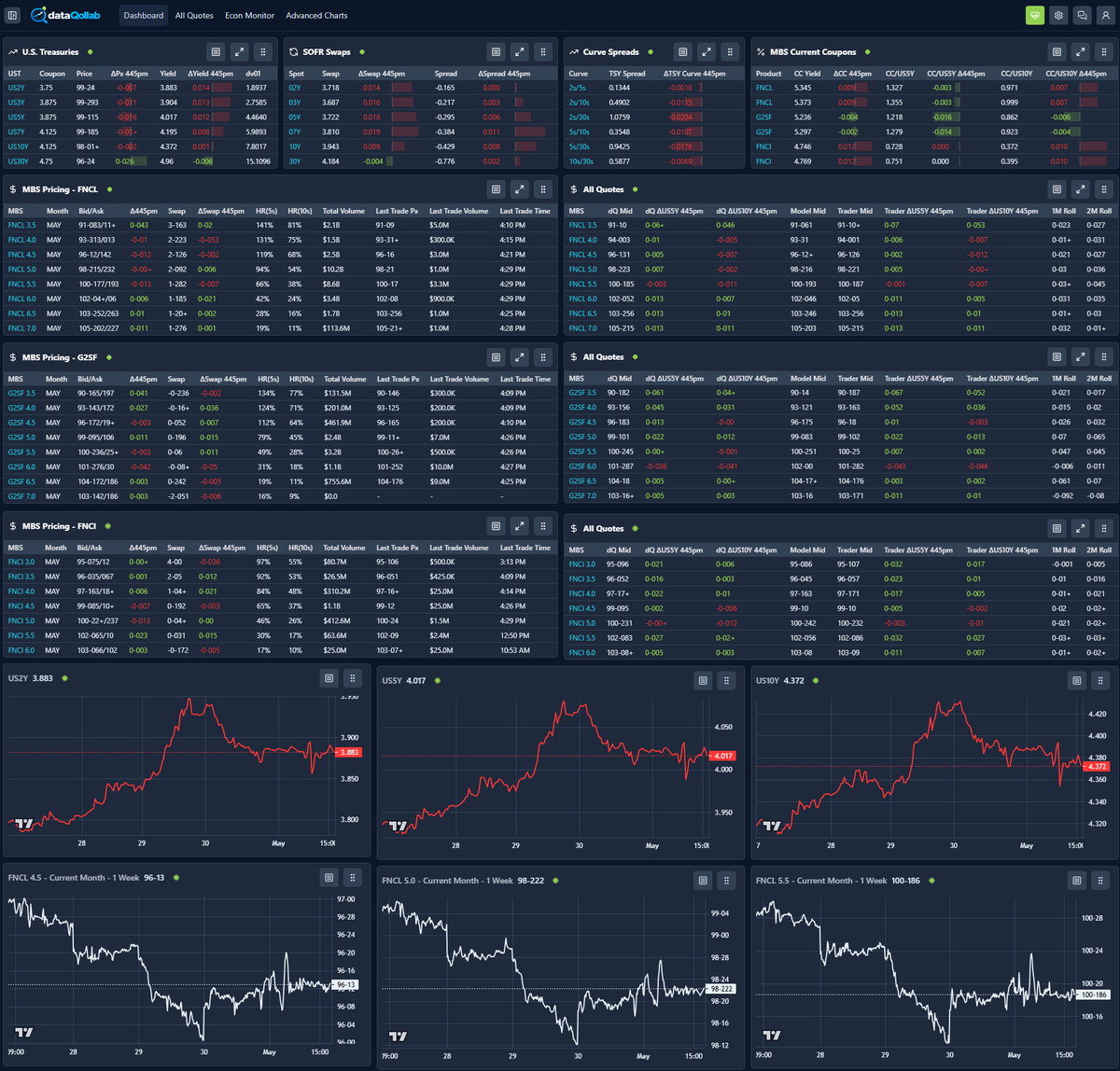 AQ_MND's tweet photo. Degenerate trading algos sent stocks to new record highs this week after Tinder and Zoom announced 'proof of humanity' eye-scan technology that helps humans identify other humans on the internet. How long before bots start shorting actual people on actual prediction markets? Being the adult in the room isn't getting any easier for bonds. Not when robots are running the Ricky Bobby "if you ain't first, you're last" system prompt. Everything feels algorithmic at the moment. Headlines hit. Sentiment is scored. Algos react. Last trade moves the whole pile. Delta hedgers chase tolerance. Repeat the following morning after attribution analysis reveals an unexpected shock and executives blame you for the edge case. Rates won't tolerate this for long. Vector heads are actively accumulating evidence to validate any scenario that restores bonds as the "adult in the room"  i.e. stop being full blown price takers to oil.  Next up is NFP.  Until then, tapebombs are always a problem and the GSEs will put out cash window BWICs. Those covers will reset payups for the entire month of May.

How much day 1 payup margin you got baked into late stage uncommitted loans???
AQ/AD

@dataQollab https://t.co/qx3JTUwkcb CLOSE 5/1/2026
• Programmatic hand moving still rates in lockstep with oil futures; Strategic bias is a guessing game
• Lots of huffing and puffing, no house blown down; 10yr exits UNCH at 4.371%, 5yr +0.9bps at 4.014%, 2yr +0.9bps at 3.878%
• Oil algos loved peace talk on the tape this AM but bots quickly covered shorts before weekend
• S&P 500 and NASDAQ post sixth consecutive weekly advance, longest run of weekly gains since October 2024
• MBS barely earned a participation trophy this week; Be careful with payup durations and rate sheet margins
• NFP next week. Bonds getting closer to confirming stagflation story

AQ/AD