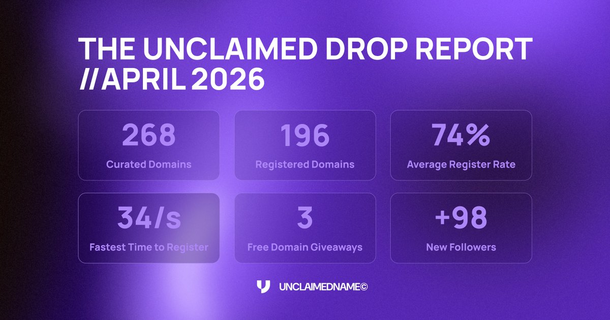 UnclaimedDomain's tweet photo. 74% of the domains we surfaced in April are already gone. Most were registered within hours not days. 👇

Availability doesn’t last long 👀

Some missed opportunities: 
HumanArticle .com
DesignedLabs .com
EmailCredits .com
ChatArchives .com
InitialPrompt .com https://t.co/GOYuD6zh6x