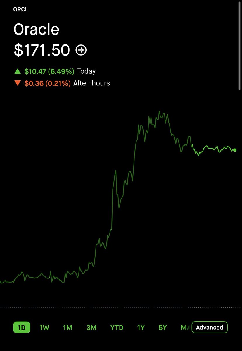 $ORCL da fiyatlamanın OPENAI anlaşmasının altında seviyelere geldiğini daha önce belirtmiştim.

Bu seviyelerden %20 yükseldik. Sektörün önemi ortaya çıktıkta oracle tarafıda buradan fayda görecektir.

Özelikle OPENAI kendini ispatlarsa o zaman işler tamamen başka bir boyuta