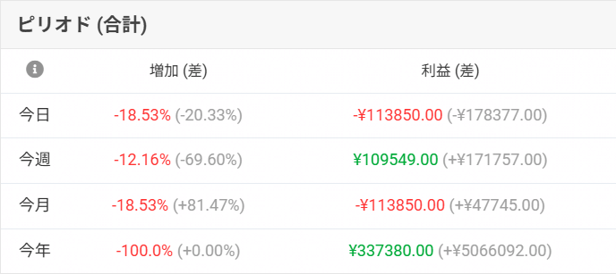Tiger8192's tweet photo. 今週は、裁量で 少し利益を出せて、EAも そこそこ利益を出してくれたので、トータルで10万円以上の利益になりました。
4月トータルでは、-157,275円と、損失でした。 https://t.co/sZEmWVRHlC