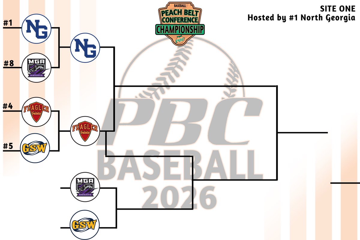 PeachBelt's tweet photo. The bracket is set for Day Two of the PBC Baseball Tournament in Dahlonega⚾

#1 North Georgia face #4 Flagler to open the day at 11:00am, followed by #5 GSW vs #8 Middle Georgia at 3:00pm⚾ 

#PBCDOMINANT https://t.co/puSbKD0fVf