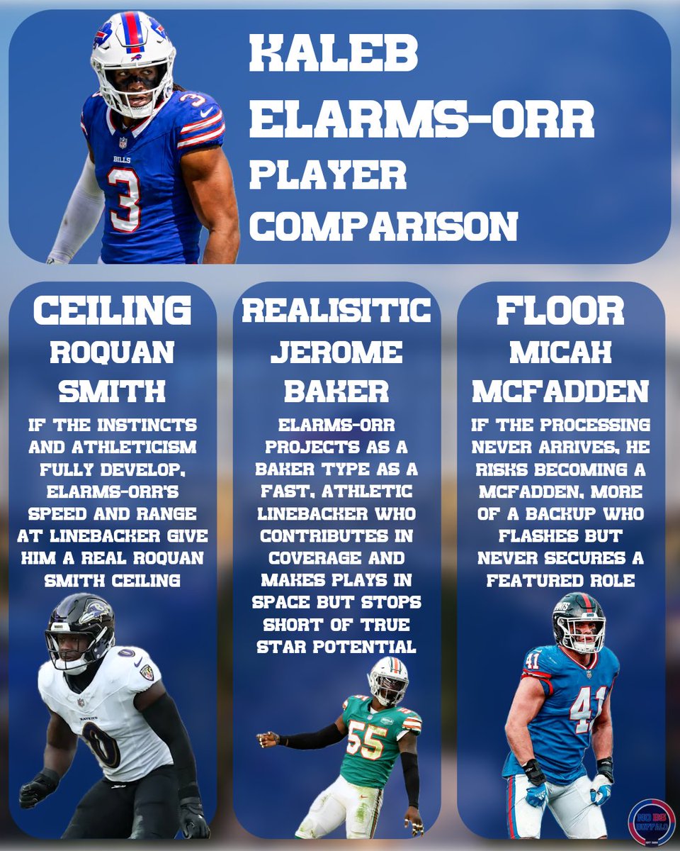 NoBSBuffalo's tweet photo. My player comparisons for Rookie LB Kaleb Elarms -Orr 👀
Do you agree with these comps for Buffalo’s newest linebacker? ⬇️
#BillsMafia #BuffaloBills #NFLDraft #NFLDraft2026 #KalebElarmsorr #GoBills #NFLComparisons #DraftBreakdown #BillsNews #NFLProspects https://t.co/b5Fg4wMHAT