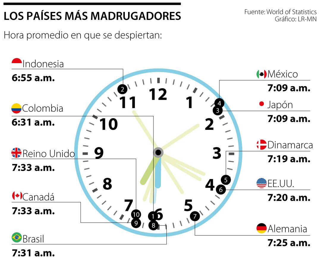 Colombia siendo de los países más madrugadores del mundo. Acá la gente sale a la 4 a.m a la calle y ya hay una señora en la esquina vendiendo arepas de maíz con tinto.