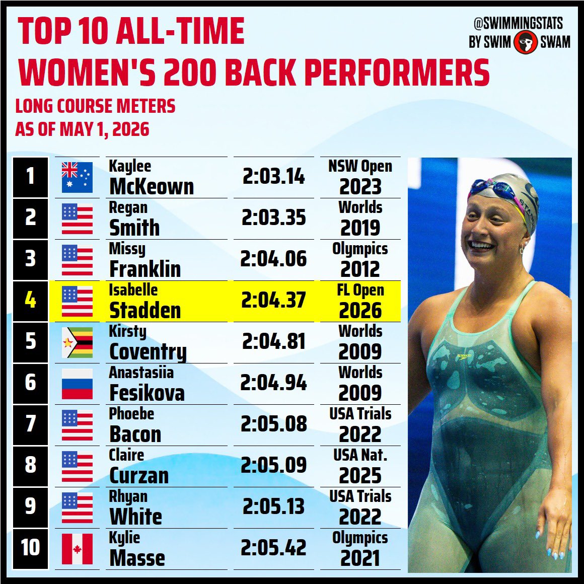 Swimming Stats tweet media