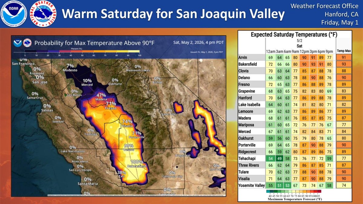 NWSHanford's tweet image. Much of the San Joaquin Valley will be 10-15 degrees above average tomorrow, posing minor risk for heat illnesses to those extremely sensitive to heat.  Drink plenty of water, reduce time spent outdoors or stay in the shade, and open windows at night. #CAwx