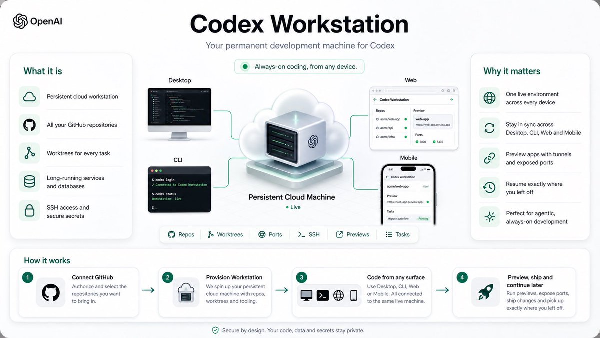 Here is Codex’s ultimate form.

“Codex Workstation”

Codex Workstations are persistent cloud development machines that let Codex and the developer share the same always-on environment across desktop, web, CLI, IDE and mobile.

<a href="/thsottiaux/">Tibo</a> <a href="/sama/">Sam Altman</a> <a href="/gdb/">Greg Brockman</a> <a href="/embirico/">Alexander Embiricos</a> <a href="/ajambrosino/">Andrew Ambrosino</a>