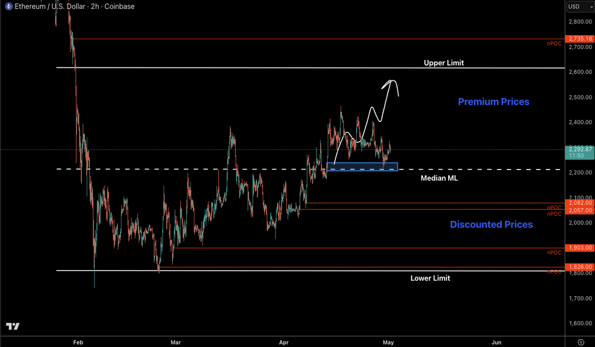 CastilloTrading's tweet image. Seems like we are at a critical point for $ETH.

Needs to turn this Median ML of range into real support and could bounce higher into Premium Prices and Upper Limit territory. Below this level, and its back to range lows likely.

#Ethereum