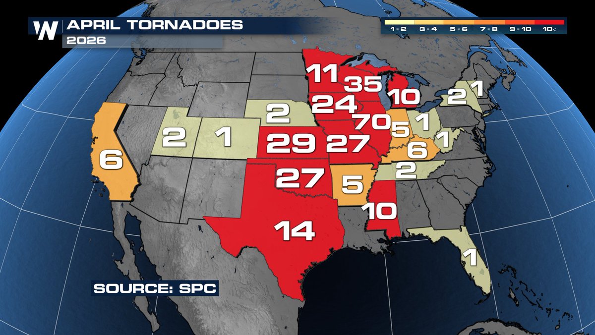 WeatherNation's tweet image. April 2026 ended with at least 292 tornadoes across the United States. As you can imagine, the states in the Plains and Upper Midwest saw the most while a quiet month in the South!