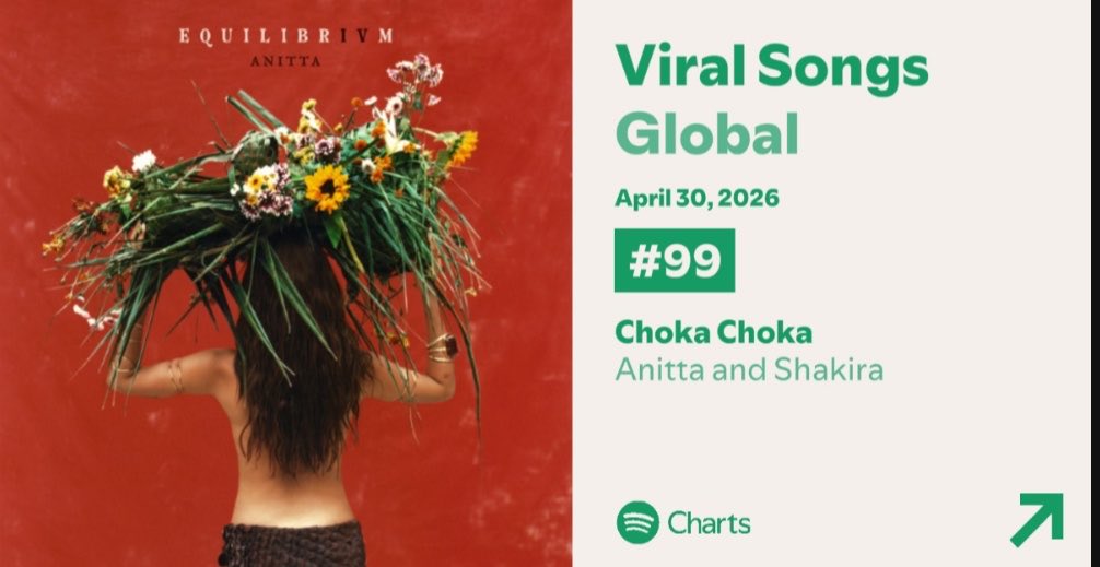 AnittaAnalytics's tweet image. “Choka Choka” — Spotify Viral: 

🇮🇪 #41. Irlanda (+3) *NP*
🇧🇷 #52. Brasil (+5) *NP*
🇱🇺 #57. Luxemburgo 
🇵🇾 #66. Paraguai (+27) *NP*
🇵🇹 #70. Portugal (+8)
🇩🇴 #83. República D.  
🇺🇾 #83. Uruguai (+1) *NP*
🇵🇦 #87. Panamá (+11) *NP*
🇨🇭 #88. Suíça 
🌍 #99. Global (NEW)