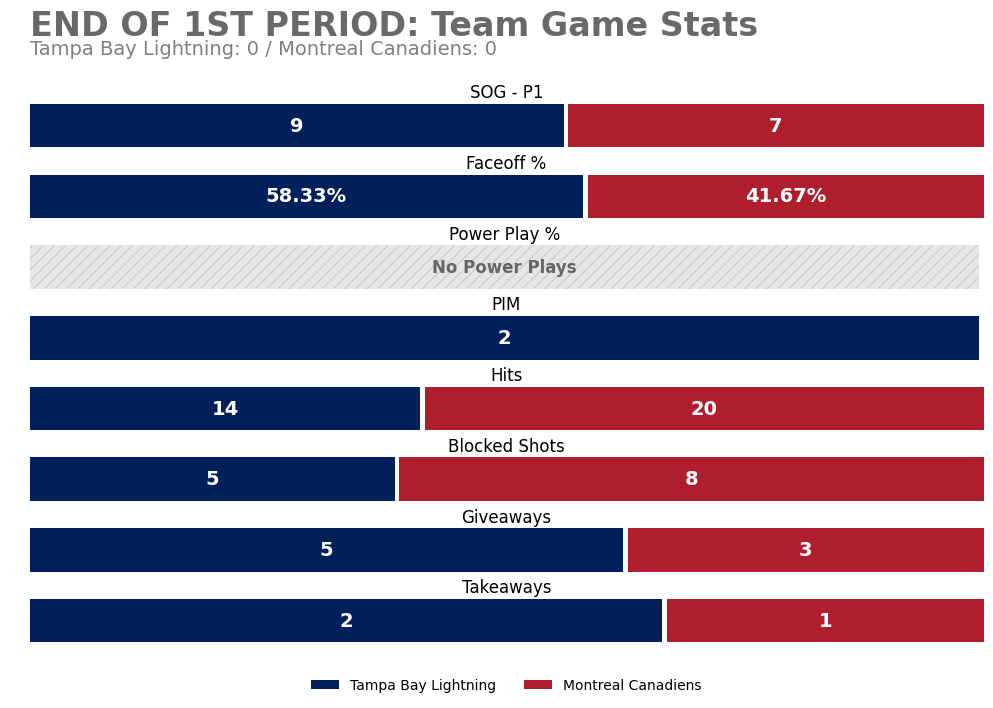 TBLGameBot's tweet photo. End of 1st Period
TBL 0 — MTL 0
SOG: TBL 9, MTL 7

Leaders (through 1):
TOI: 07:51 (D. Raddysh)
SOG: 2 (D. Raddysh) • Hits: 3 (N. Paul +1)
Blocks: 3 (R. McDonagh) • Takeaways: 1 (N. Paul +1)

#GoBolts https://t.co/t0vzA6LUXr